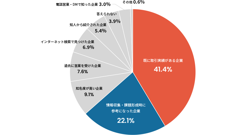 「BtoB購買行動調査結果」アンケート結果グラフ