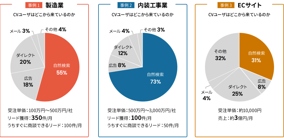 事例1：製造業、事例2：内装工事業、事例3：ECサイトのグラフ