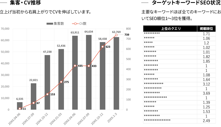集客・CV推移とターゲットキーワードSEO状況のグラフ