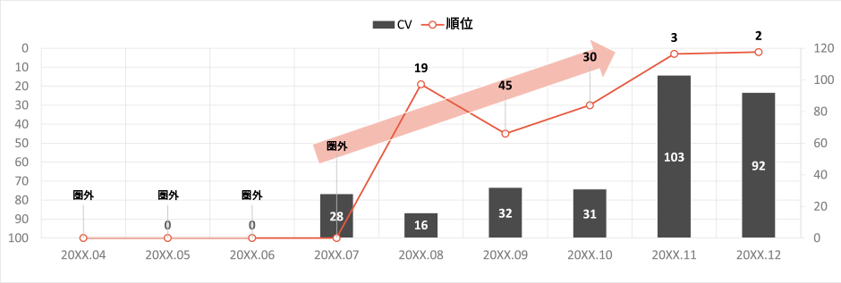 リスティング広告のCPA推移を調査したグラフ