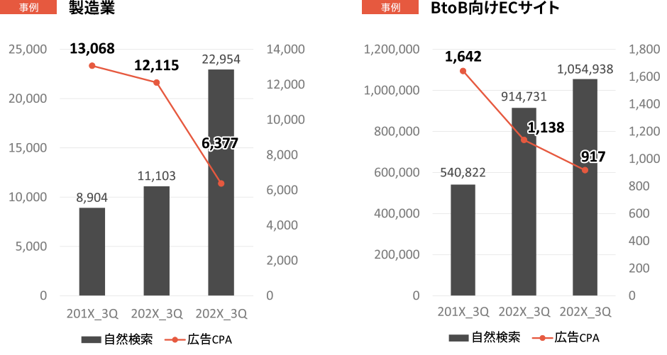 製造業の事例とBtoB向けECサイト事例のグラフ