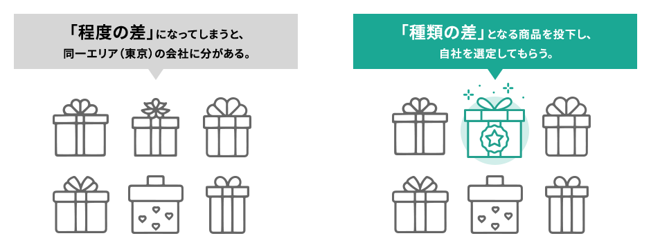 左:「程度の差」になってしまうと、同一エリア(東京)の会社に分がある。 右:「種類の差」となる商品を投下し、自社を選定してもらう。