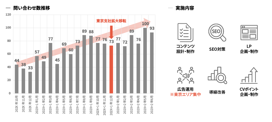 問い合わせ数推移と実施内容