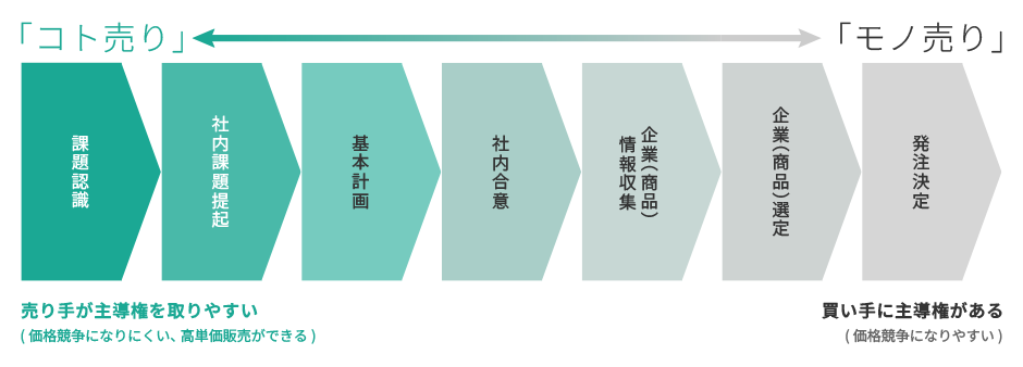 モノ売りからコト売りへ
