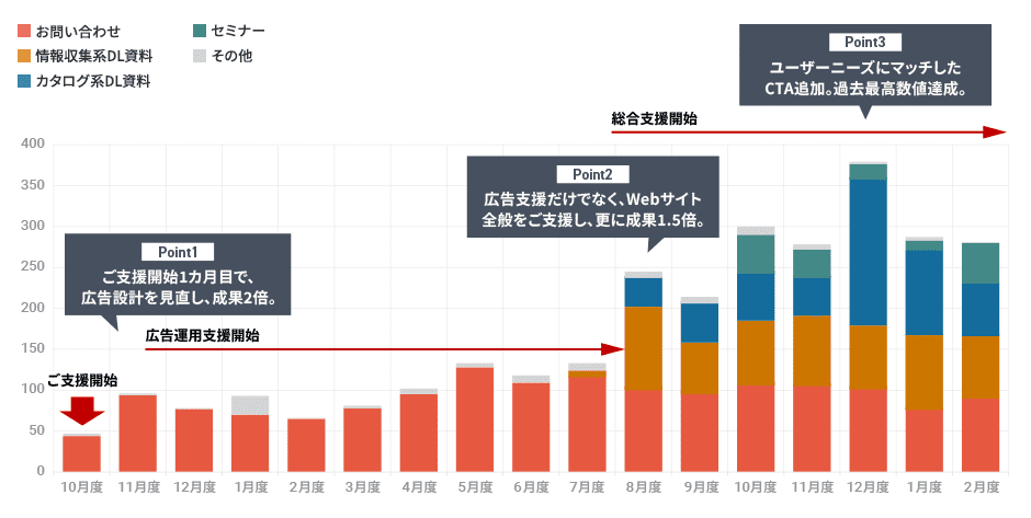 CV推移