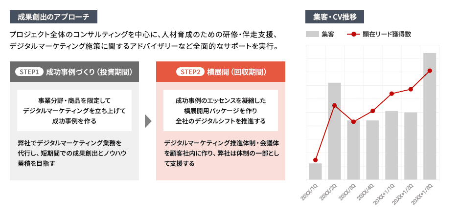 成果創出のアプローチ