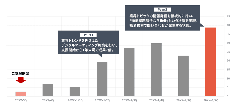 お問い合わせ推移