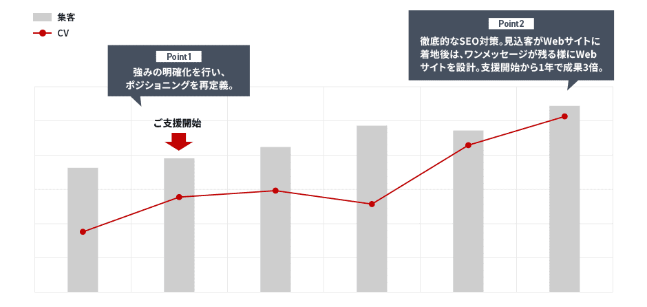 集客数とCV推移