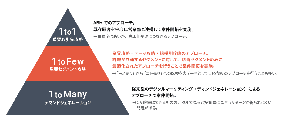 「1 to Few」とは