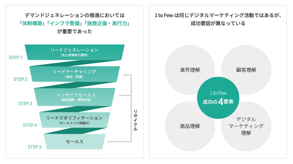 デマンドジェネレーションと1 to Fewの違い