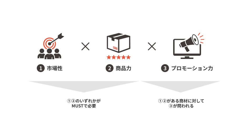 売れる商材の共通点