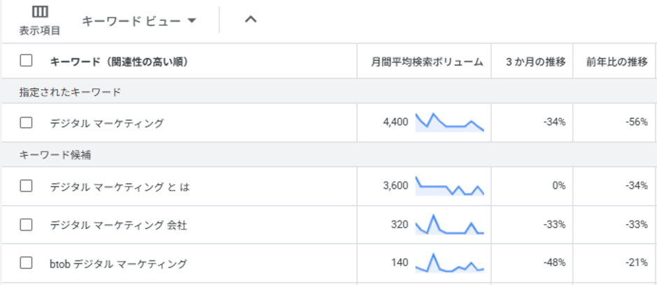 Googleキーワードプランナーによる「市場があるか」の分析