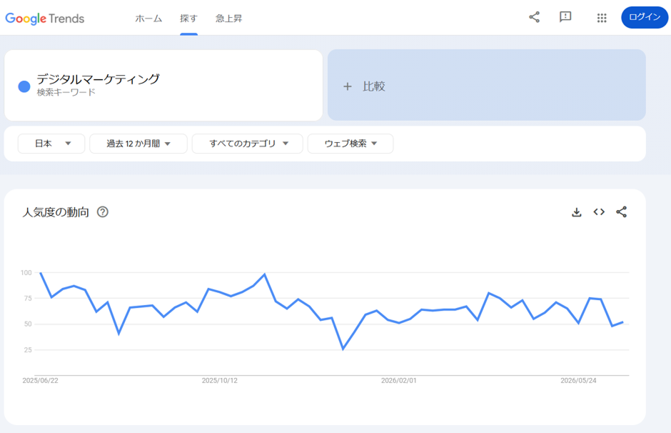 Googleトレンドを用いた「成長性」の分析