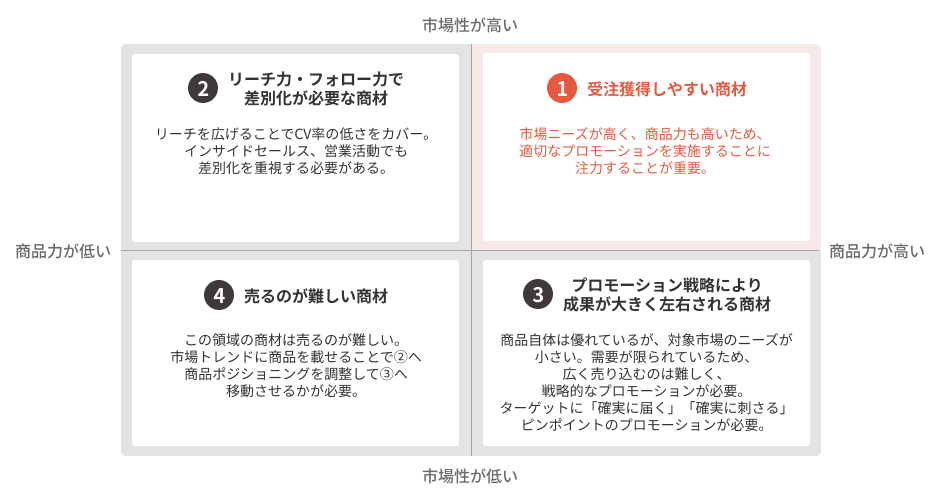 市場性と商品力の関係