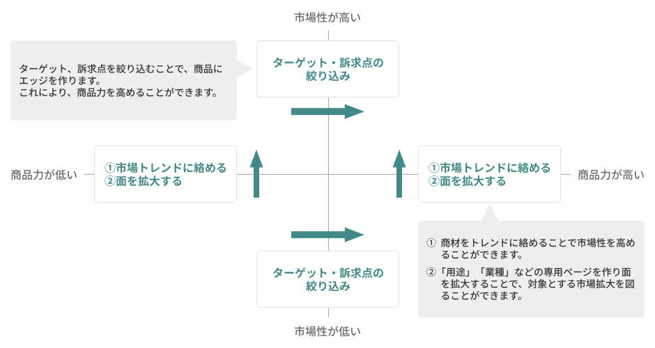 市場性・商品力不足の対処法