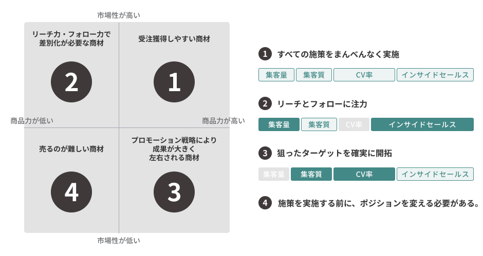 プロモーション力を高める