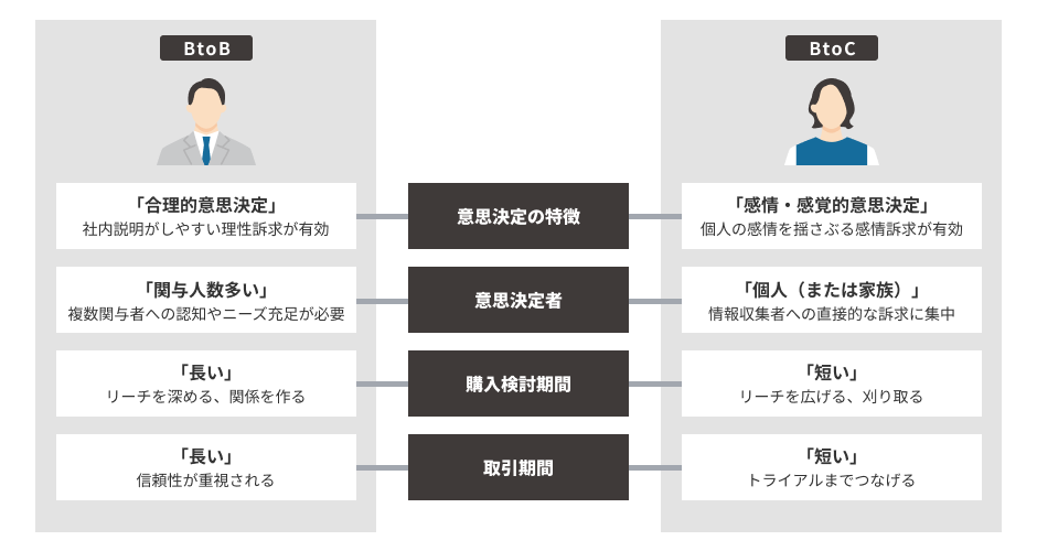 BtoBとBtoCの購買行動 4つの違い