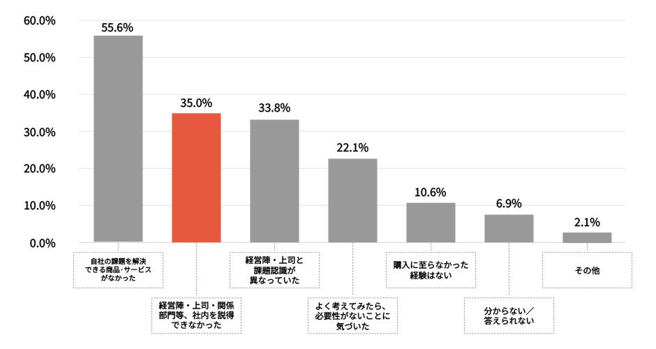 BtoB購買断念の理由調査データ