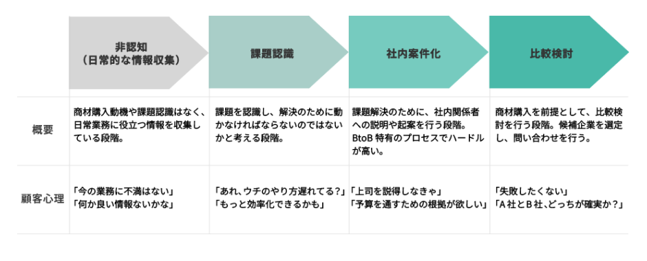 BtoB購買プロセス
