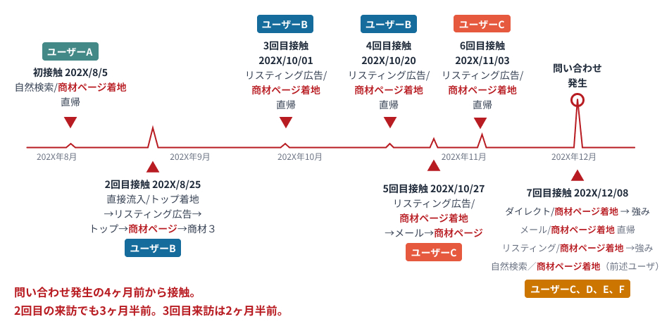ある企業がとある詳細の問い合わせに至るまでの過程