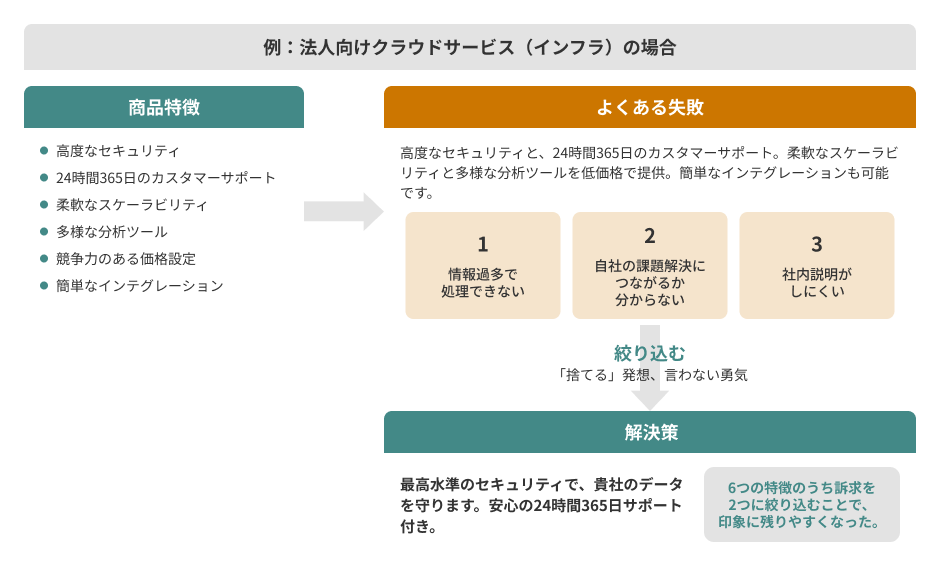 訴求点を絞れば受注率が上がる理由