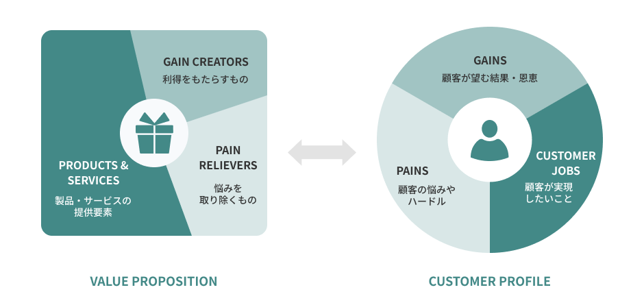 差別化が難しい場合：バリュープロポジションキャンバス