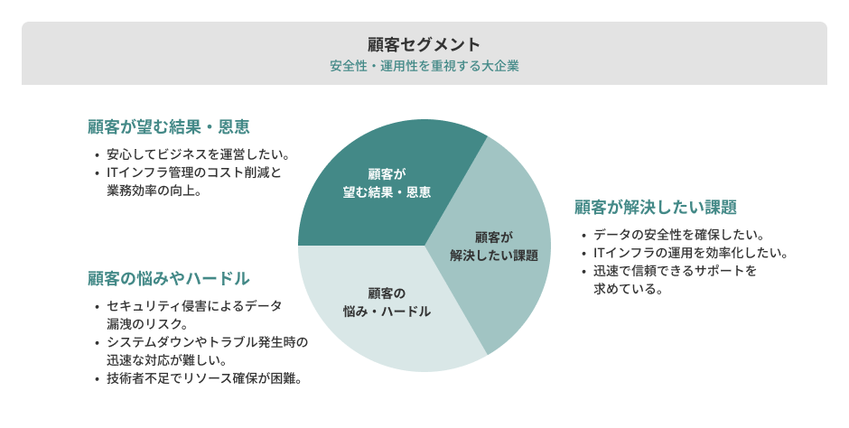 ステップ①顧客側を書き出す