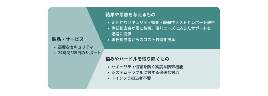 ステップ②自社側を書き出す