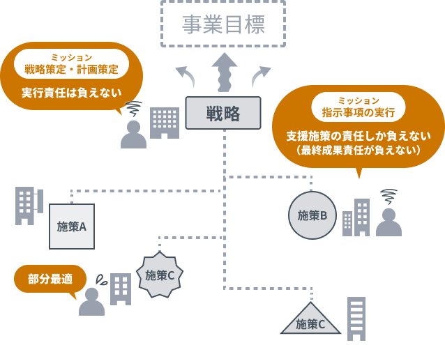 通常のデジタルマーケティング体制