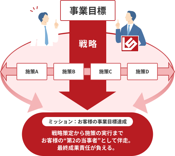 当社の支援スタイルの比較